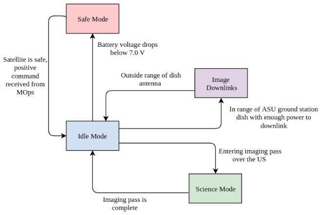 Apollo modules