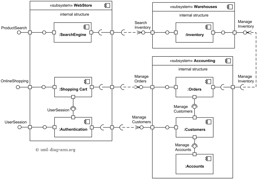 Software components diagram